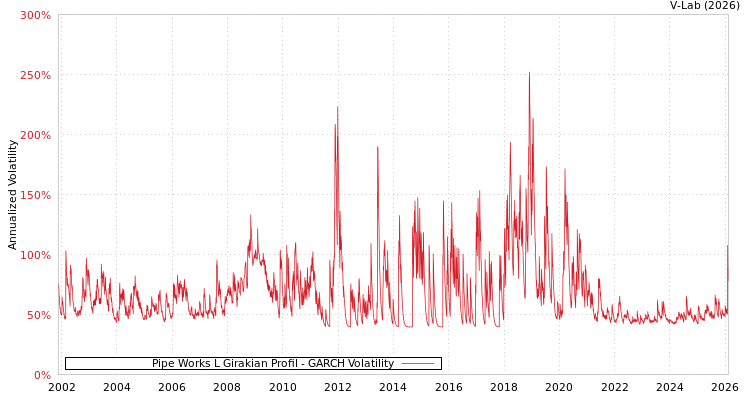 graph of Pipe Works L Girakian Profil GARCH