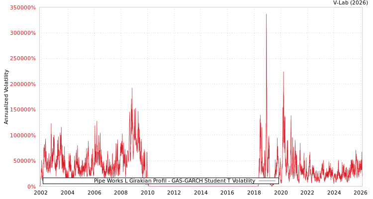 graph of Pipe Works L Girakian Profil GAS-GARCH-T