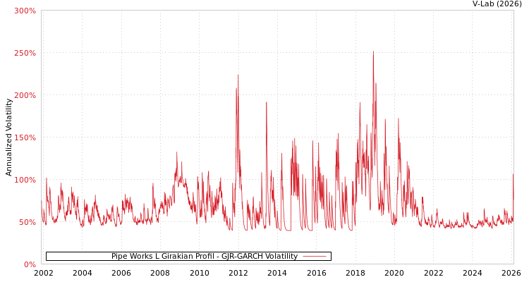 graph of Pipe Works L Girakian Profil GJR-GARCH
