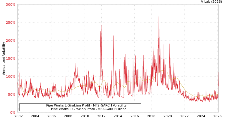 graph of Pipe Works L Girakian Profil MF2-GARCH