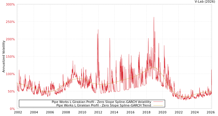 graph of Pipe Works L Girakian Profil S0GARCH