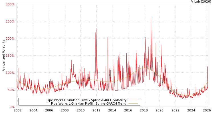 graph of Pipe Works L Girakian Profil SGARCH
