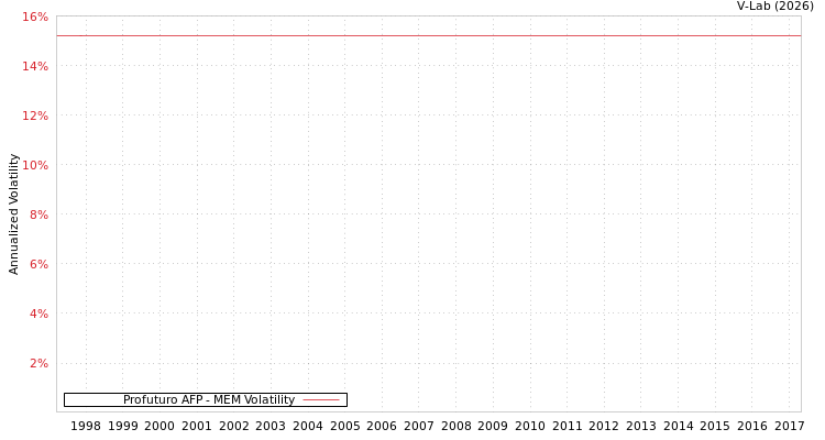 graph of Profuturo AFP MEM