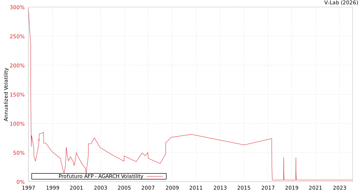 graph of Profuturo AFP AGARCH