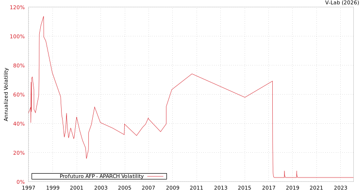 graph of Profuturo AFP APARCH