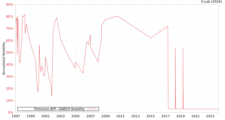 graph of Profuturo AFP GARCH