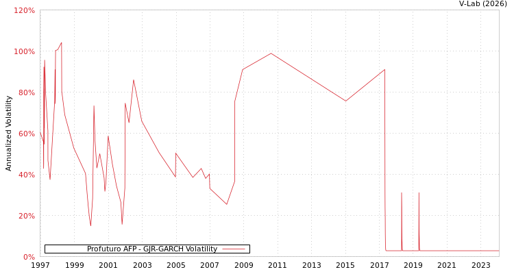 graph of Profuturo AFP GJR-GARCH