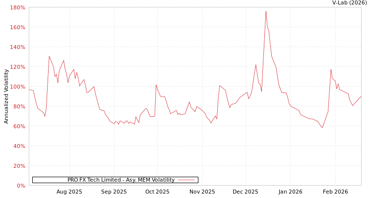 graph of PRO FX Tech Limited AMEM