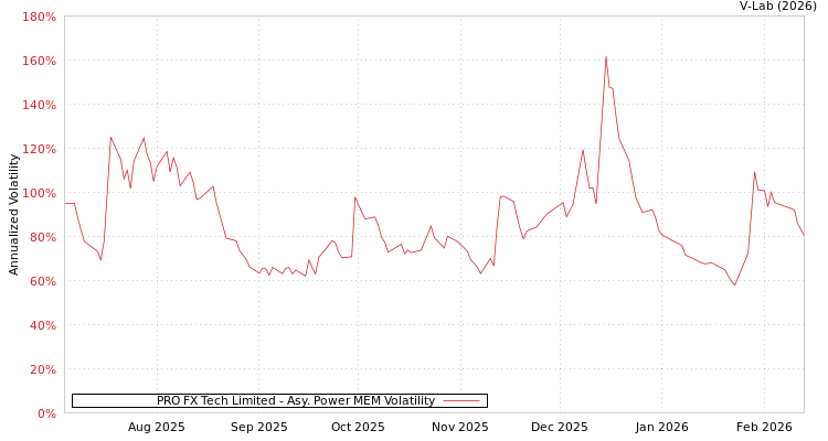 graph of PRO FX Tech Limited APMEM