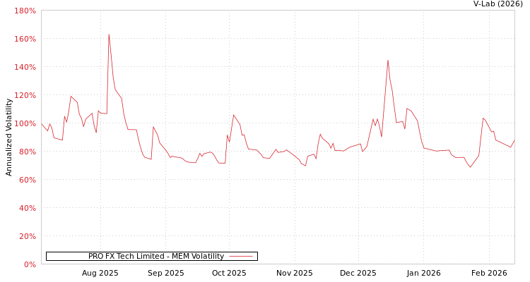 graph of PRO FX Tech Limited MEM