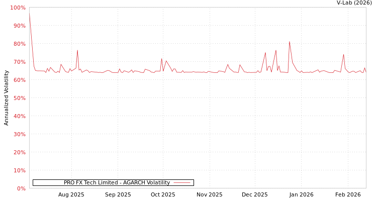 graph of PRO FX Tech Limited AGARCH