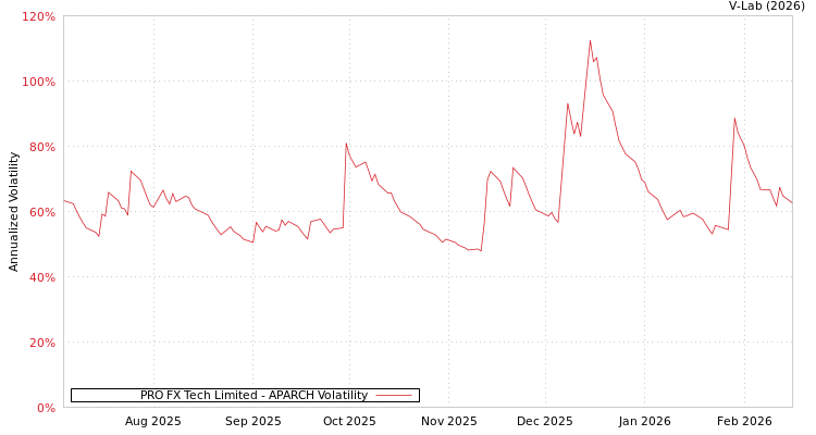 graph of PRO FX Tech Limited APARCH