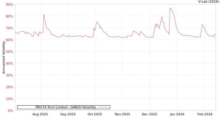 graph of PRO FX Tech Limited GARCH