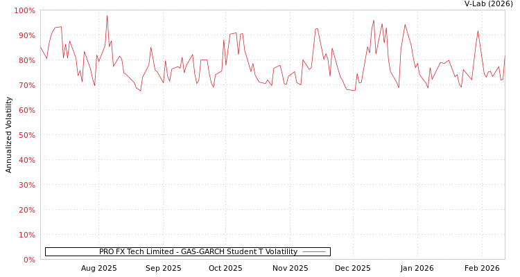graph of PRO FX Tech Limited GAS-GARCH-T