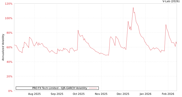 graph of PRO FX Tech Limited GJR-GARCH