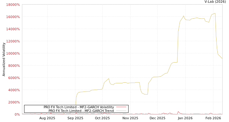 graph of PRO FX Tech Limited MF2-GARCH