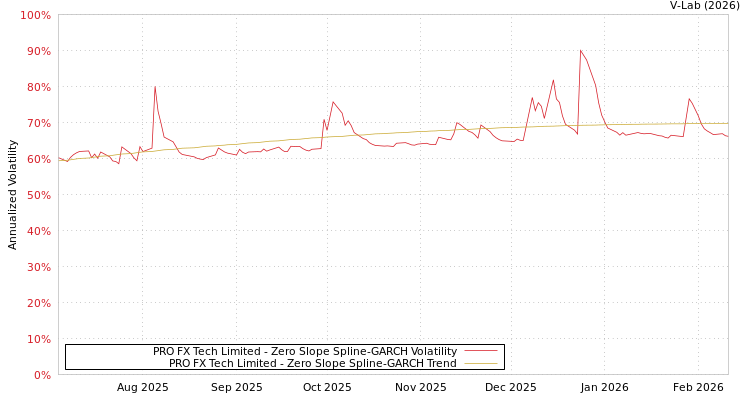 graph of PRO FX Tech Limited S0GARCH