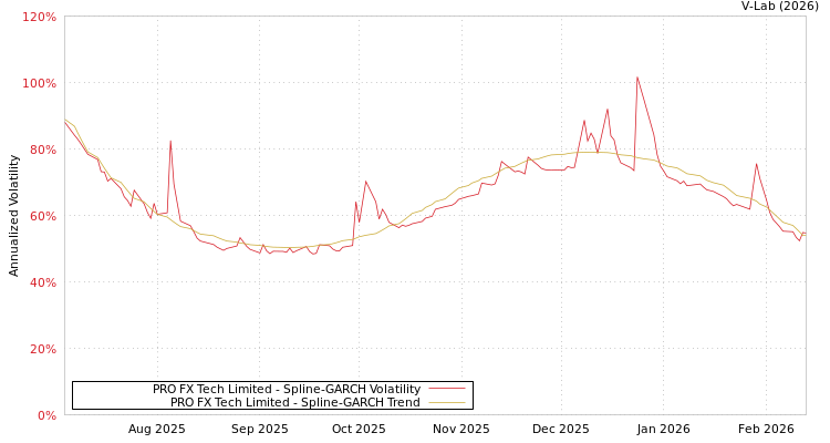 graph of PRO FX Tech Limited SGARCH