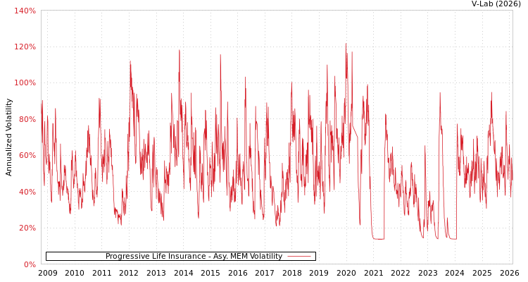 graph of Progressive Life Insurance AMEM