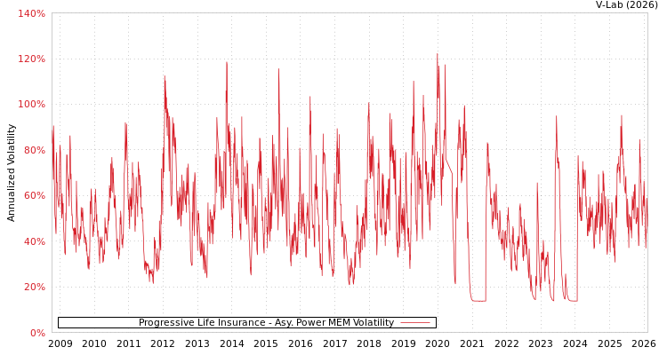 graph of Progressive Life Insurance APMEM