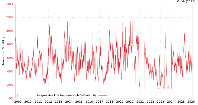 graph of Progressive Life Insurance MEM