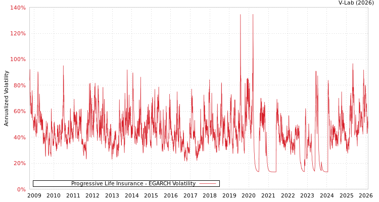 graph of Progressive Life Insurance EGARCH