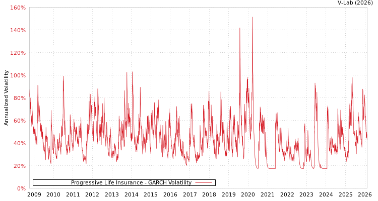 graph of Progressive Life Insurance GARCH