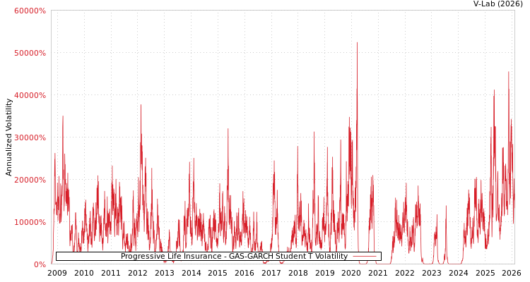 graph of Progressive Life Insurance GAS-GARCH-T