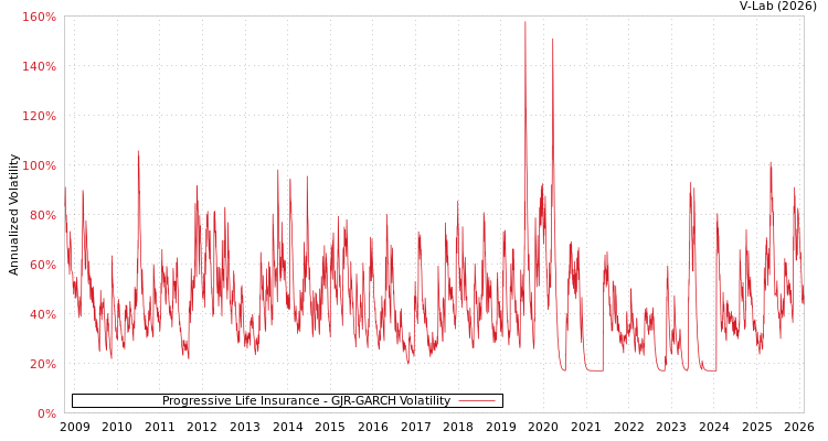 graph of Progressive Life Insurance GJR-GARCH