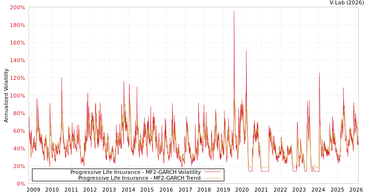 graph of Progressive Life Insurance MF2-GARCH