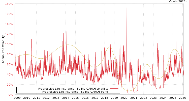 graph of Progressive Life Insurance SGARCH