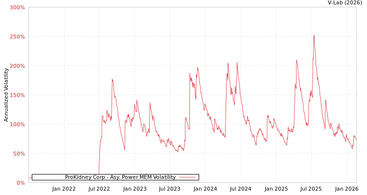 graph of ProKidney Corp APMEM