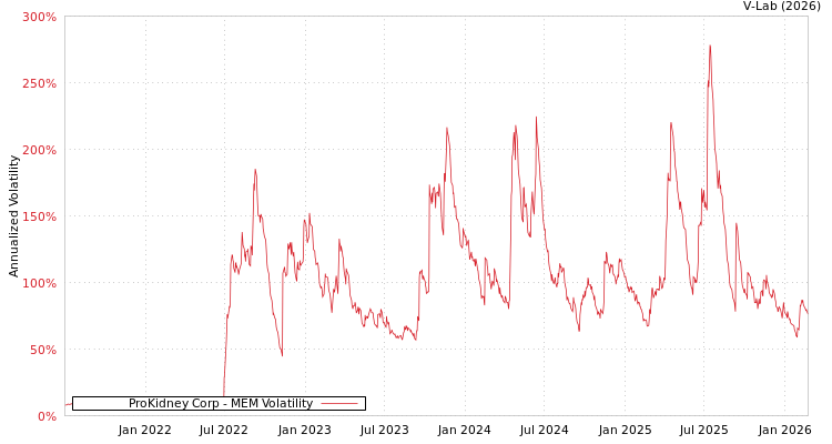graph of ProKidney Corp MEM