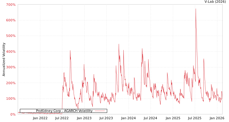 graph of ProKidney Corp AGARCH