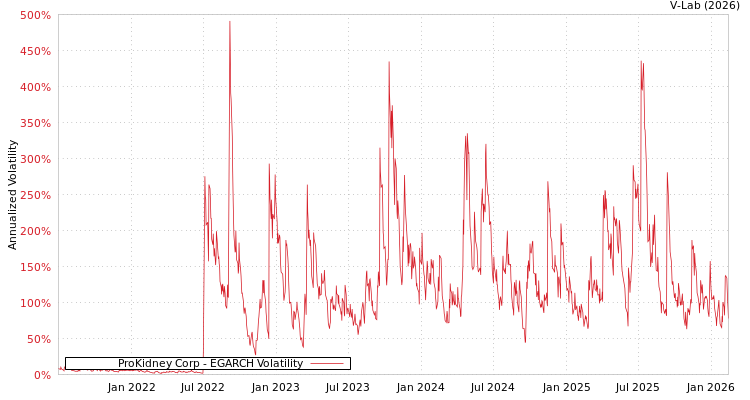 graph of ProKidney Corp EGARCH
