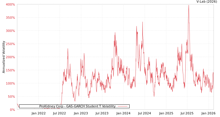 graph of ProKidney Corp GAS-GARCH-T