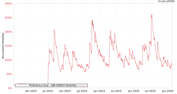 graph of ProKidney Corp GJR-GARCH