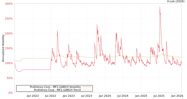 graph of ProKidney Corp MF2-GARCH