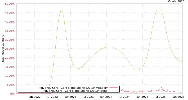 graph of ProKidney Corp S0GARCH