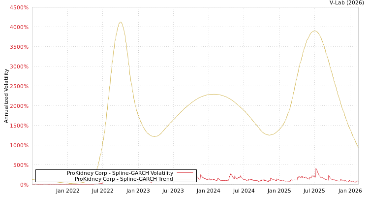 graph of ProKidney Corp SGARCH