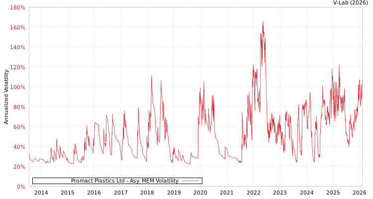 graph of Promact Plastics Ltd AMEM