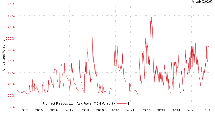 graph of Promact Plastics Ltd APMEM