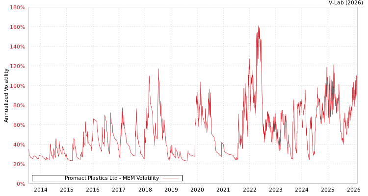 graph of Promact Plastics Ltd MEM