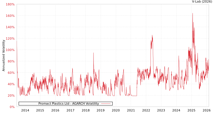 graph of Promact Plastics Ltd AGARCH