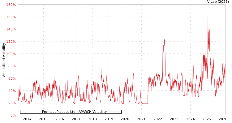 graph of Promact Plastics Ltd APARCH
