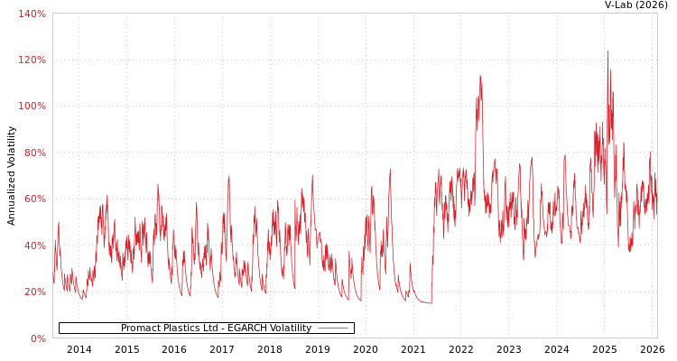 graph of Promact Plastics Ltd EGARCH