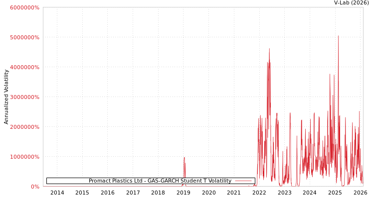 graph of Promact Plastics Ltd GAS-GARCH-T