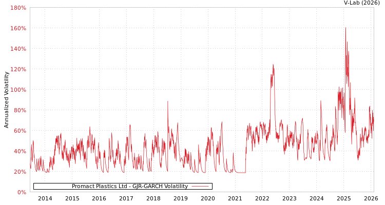 graph of Promact Plastics Ltd GJR-GARCH