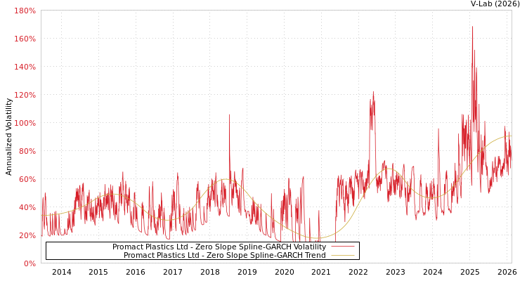 graph of Promact Plastics Ltd S0GARCH