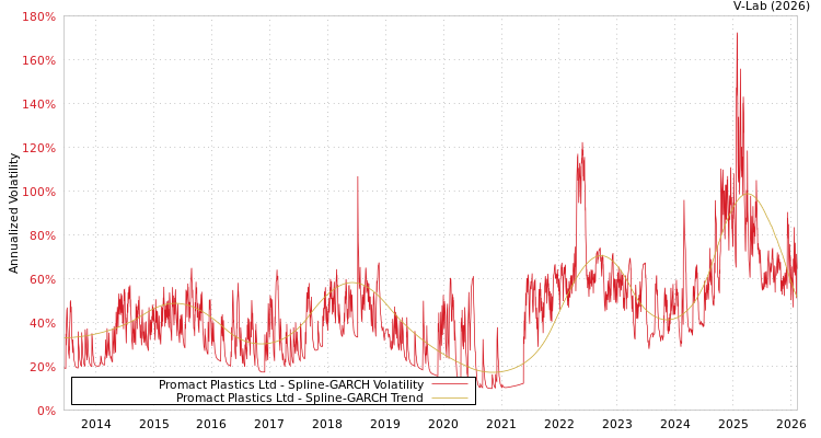 graph of Promact Plastics Ltd SGARCH